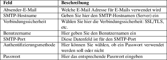 \begin{table}\begin{tabularx}{\textwidth}{\vert l\vert X\vert}
\hline
\textbf{Fe...
...ntsprechende Passwort eingeben \\
\hline
\par
\hline
\end{tabularx}
\end{table}
